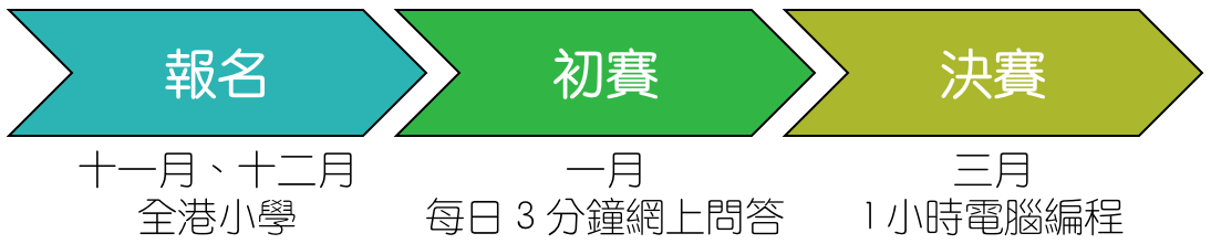 報名, 初賽, 決賽